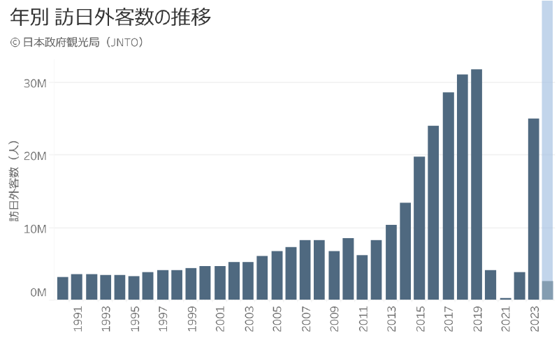 年別 訪日外国客数の推移